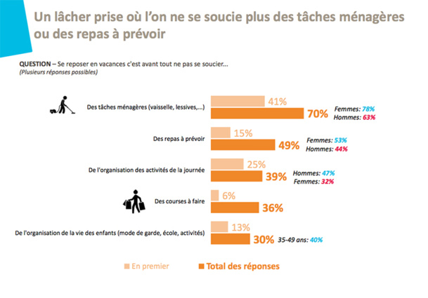Eté 2014 : le "lâcher prise", un besoin essentiel pour les vacanciers français 