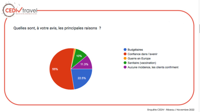 Clients des agences et touristes potentiels, un vrai décalage face aux voyages Clients des agences et touristes potentiels, un vrai décalage face aux voyages