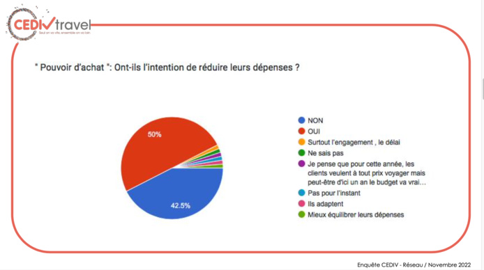 Clients des agences et touristes potentiels, un vrai décalage face aux voyages Clients des agences et touristes potentiels, un vrai décalage face aux voyages