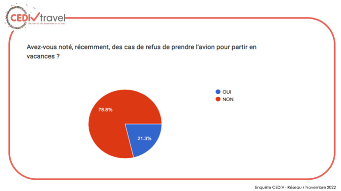 Clients des agences et touristes potentiels, un vrai décalage face aux voyages Clients des agences et touristes potentiels, un vrai décalage face aux voyages