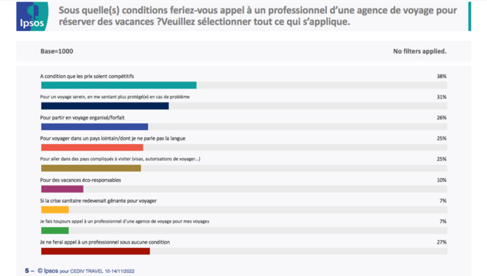 Clients des agences et touristes potentiels, un vrai décalage face aux voyages