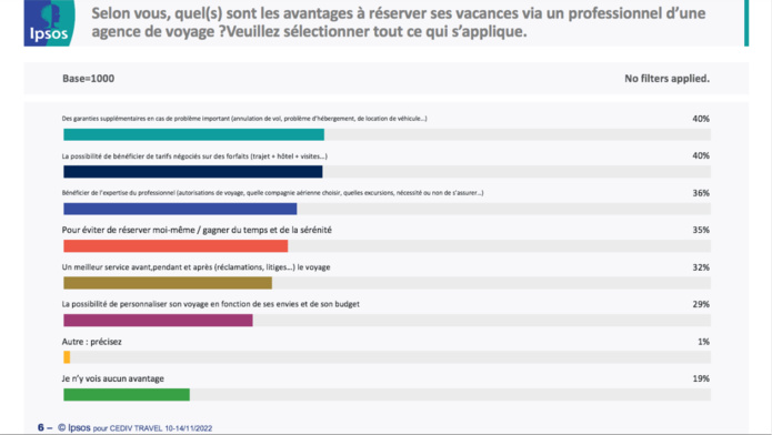 Clients des agences et touristes potentiels, un vrai décalage face aux voyages Clients des agences et touristes potentiels, un vrai décalage face aux voyages
