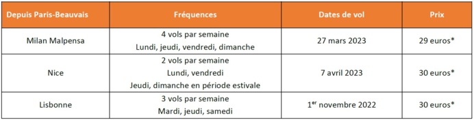 Paris-Beauvais : easyjet lance Nice et Milan Malpensa
