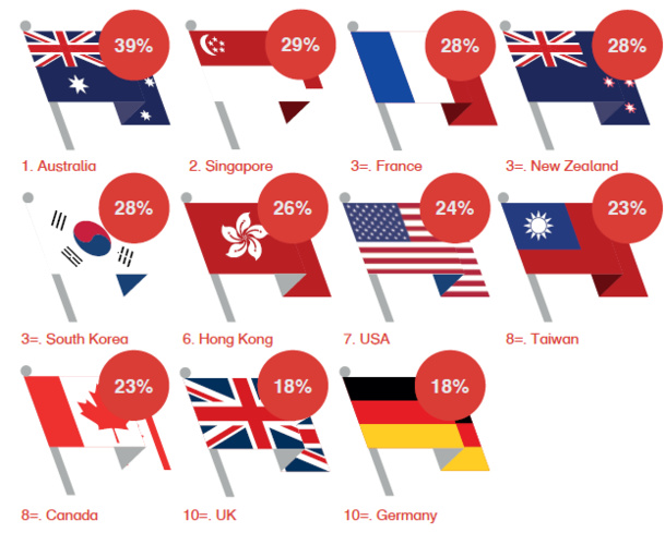 La France en 3e position des destinations les plus accueillantes dans le monde selon les touristes chinois - DR La France en 3e position des destinations les plus accueillantes dans le monde selon les touristes chinois - DR