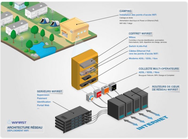 La fibre optique peut être une solution pertinente à la fois pour des campings de grande capacité et des campings en zones sinistrées en ADSL. La fibre optique peut être une solution pertinente à la fois pour des campings de grande capacité et des campings en zones sinistrées en ADSL.