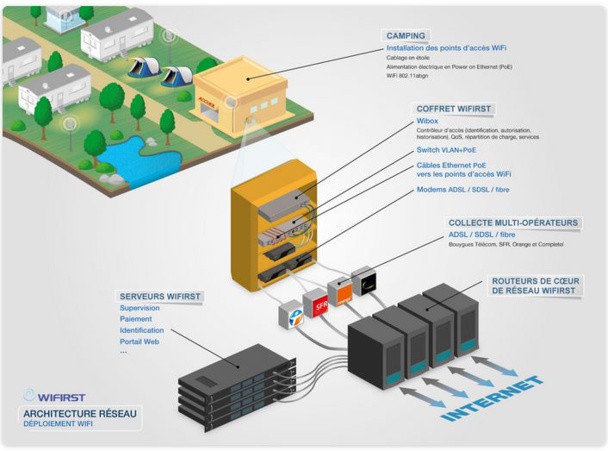 La fibre optique peut être une solution pertinente à la fois pour des campings de grande capacité et des campings en zones sinistrées en ADSL.