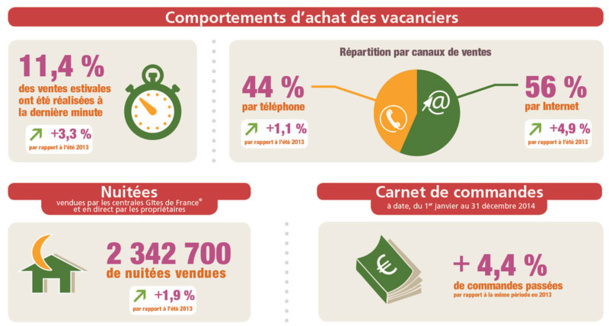 Gîtes de France : + 1.9 % de nuitées vendues cet été Gîtes de France : + 1.9 % de nuitées vendues cet été