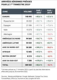 Le baromètre mensuel du tourisme parisien incite à la prudence pour 2023 Le baromètre mensuel du tourisme parisien incite à la prudence pour 2023