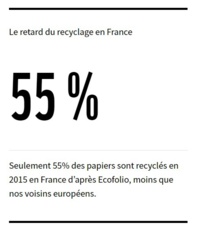 Ecofolio est l'organisme en charge de la collecte et du recyclage des papiers en France
