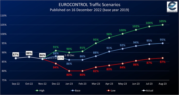 Les scenarios de trafic d'Eurocontrol - DR Les scenarios de trafic d'Eurocontrol - DR