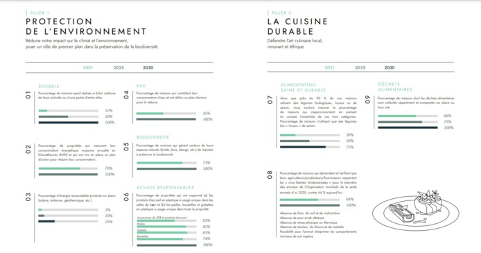 Relais & Châteaux montre l’exemple et publie son rapport développement durable 