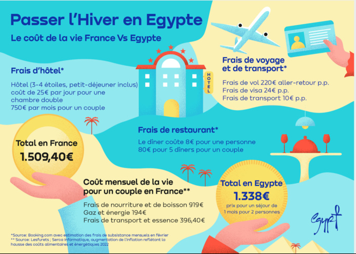 L’Égypte, destination plébiscitée par les Français pour les longs séjours