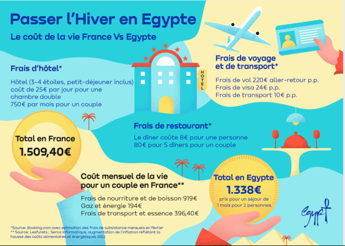 L’Égypte, destination plébiscitée par les Français pour les longs séjours L’Égypte, destination plébiscitée par les Français pour les longs séjours