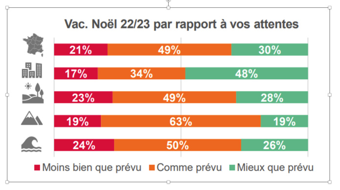 Vacances de Noël : 61% des destinations françaises annoncent une hausse de fréquentation Vacances de Noël : 61% des destinations françaises annoncent une hausse de fréquentation