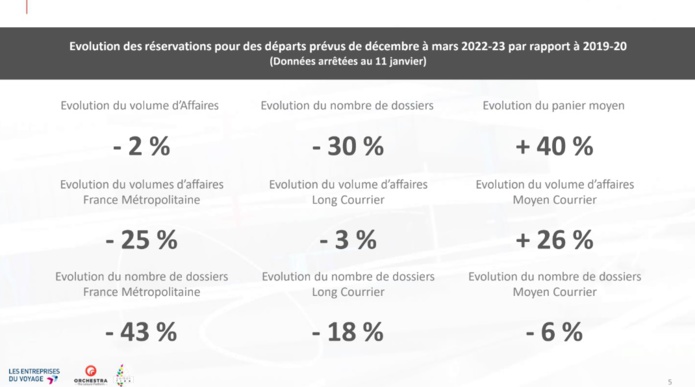Evolution desréservations pour des départs prévus de décembre à mars 2022-23 par rapport à 2019-20