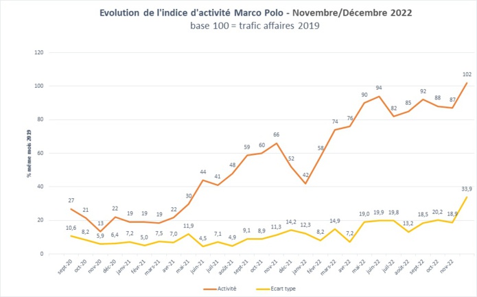 Voyages d'Affaires : évolution de l'indice Marco Polo - DR
