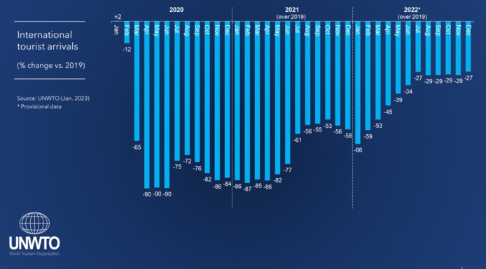 Arrivées internationales de touristes (variation en % par rapport à 2019)