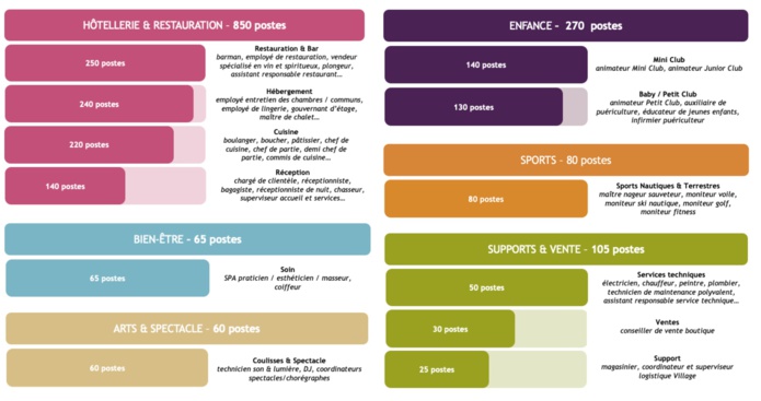 Le détail des postes à pourvoir au Club Med pour la saison printemps - été - DR Le détail des postes à pourvoir au Club Med pour la saison printemps - été - DR