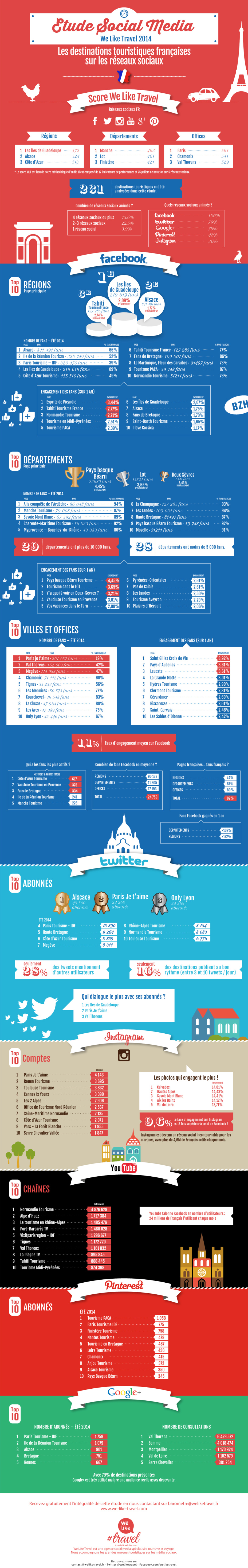 Quelles sont les destinations les plus actives sur les réseaux sociaux en France ?