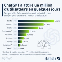 ChatGPT a attiré un million d’utilisateurs en cinq jours - Statista