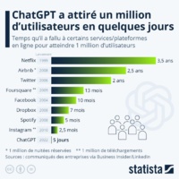 ChatGPT a attiré un million d’utilisateurs en cinq jours - Statista ChatGPT a attiré un million d’utilisateurs en cinq jours - Statista