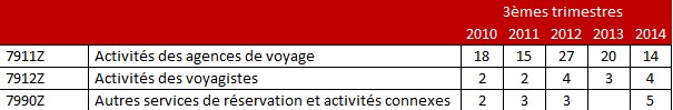 Les statistiques des défaillances d’entreprises pour le secteur des voyages selon Altares - DR Les statistiques des défaillances d’entreprises pour le secteur des voyages selon Altares - DR