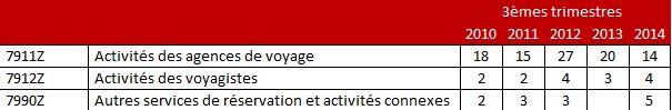 Les statistiques des défaillances d’entreprises pour le secteur des voyages selon Altares - DR