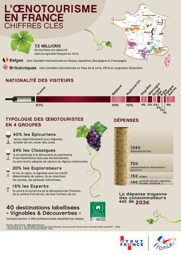 Destination Vignobles : une bonne récolte pour les réceptifs français 