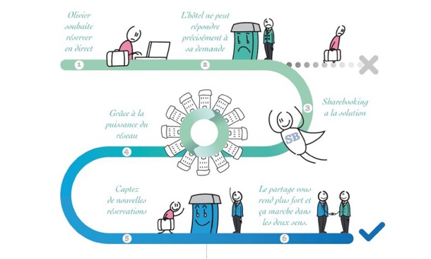 Le principe est de proposer à tous types d’hébergements la possibilité d‘échanger des demandes de réservation qu’ils ne peuvent satisfaire en les redirigeant vers des partenaires membres du réseau Sharebooking. Le principe est de proposer à tous types d’hébergements la possibilité d‘échanger des demandes de réservation qu’ils ne peuvent satisfaire en les redirigeant vers des partenaires membres du réseau Sharebooking.