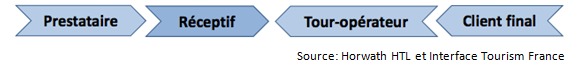 Quand les réceptifs tirent leur épingle du jeu Quand les réceptifs tirent leur épingle du jeu