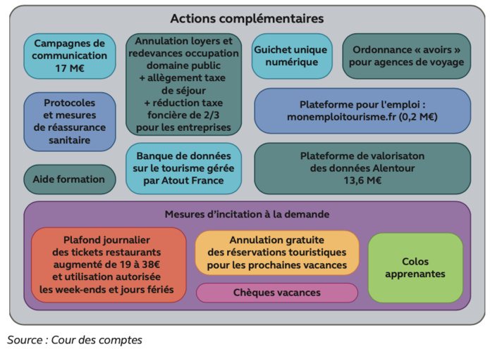 La Cour des comptes passe au crible les aides de l’État au secteur Tourisme pendant la crise La Cour des comptes passe au crible les aides de l’État au secteur Tourisme pendant la crise