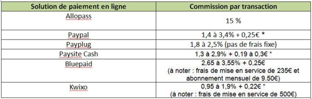 Solution de paiement en ligne Commission par transaction *selon l’activité et le chiffre d’affaires Solution de paiement en ligne Commission par transaction *selon l’activité et le chiffre d’affaires
