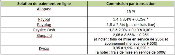 Solution de paiement en ligne	Commission par transaction *selon l’activité et le chiffre d’affaires