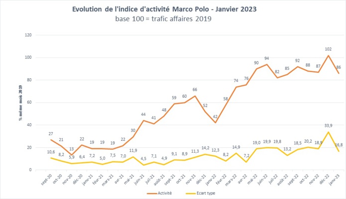 Indice Marco Polo de l’activité voyages d’affaires de janvier 2023 Indice Marco Polo de l’activité voyages d’affaires de janvier 2023