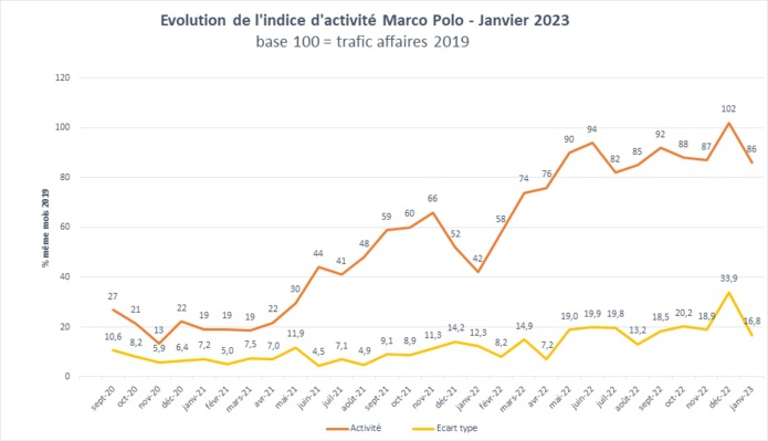 Indice Marco Polo de l’activité voyages d’affaires de janvier 2023
