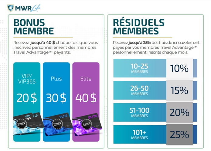 Les Ambassadeurs doivent faire la promotion de MWR Life et de Travel Advantage et vont être rémunérés sur l'apport d'affaires qu'ils font, ils vont gagner des commissions en fonction du nombre de clients qu'ils apportent - DR : MWR Life Les Ambassadeurs doivent faire la promotion de MWR Life et de Travel Advantage et vont être rémunérés sur l'apport d'affaires qu'ils font, ils vont gagner des commissions en fonction du nombre de clients qu'ils apportent - DR : MWR Life