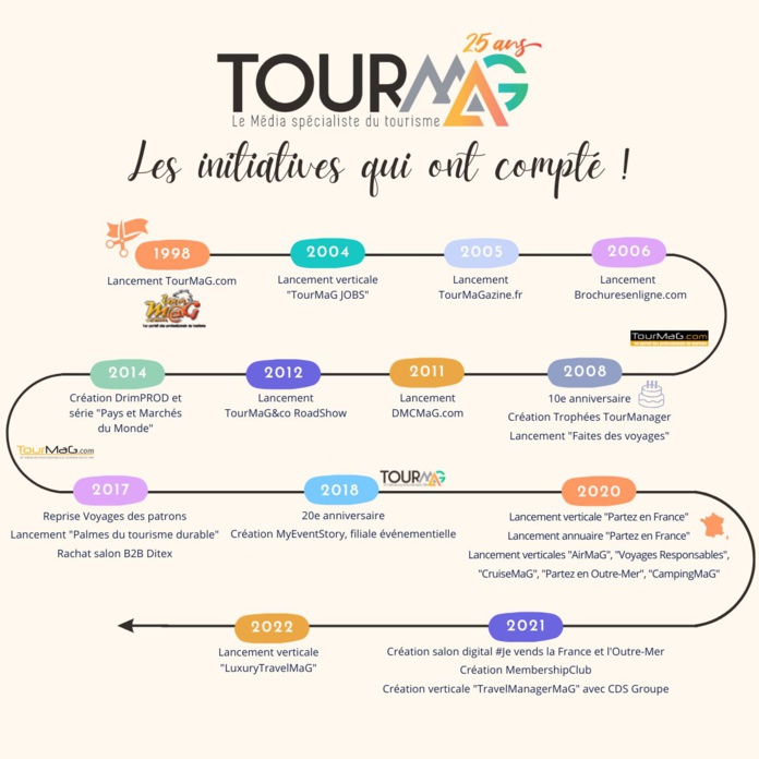 TourMaG.com fête ses 25 ans en 2023, mais il n'est pas le seul...