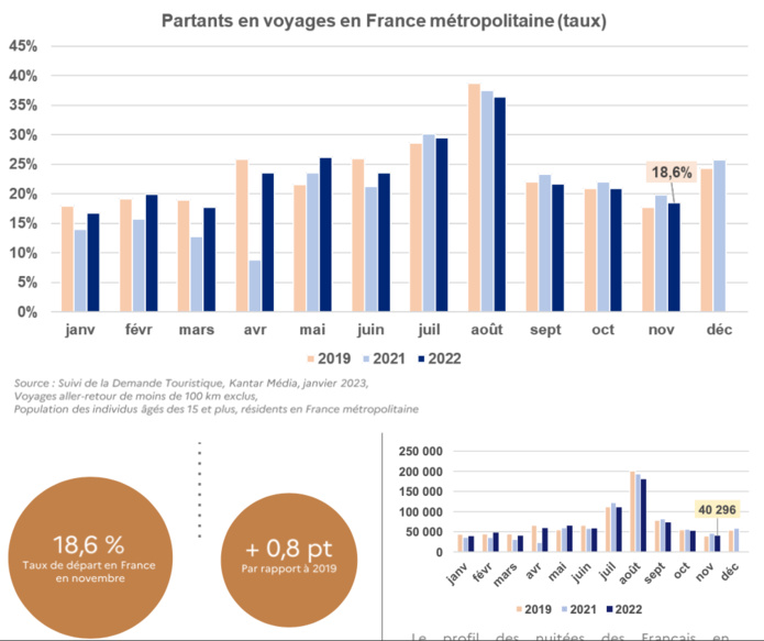 Atout France confirme le retour en force de la clientèle internationale Atout France confirme le retour en force de la clientèle internationale
