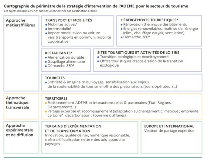 L'ADEME veut positionner le tourisme comme "axe structurant"