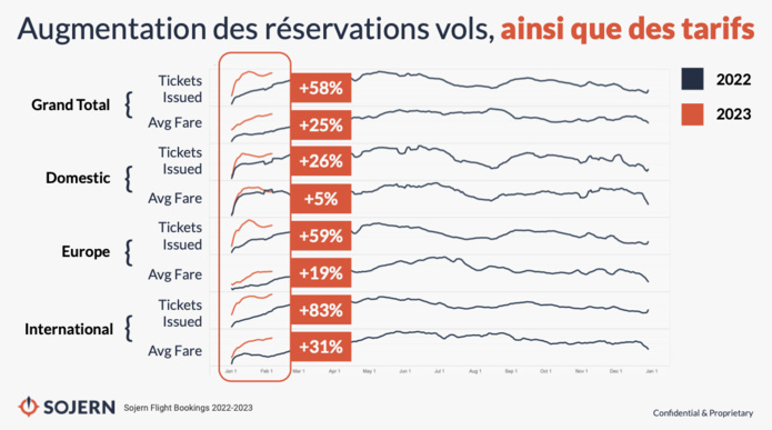 Les réservations aériennes en direction de la France en forte augmentation (©Sojern)