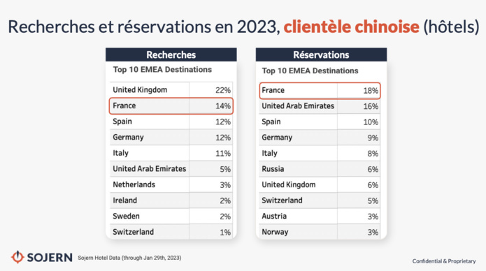 La France est "la destination favorite des voyageurs internationaux pour 2023"