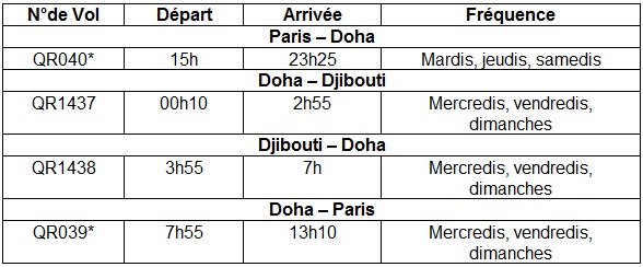 Qatar Airways lance des vols Doha-Djibouti