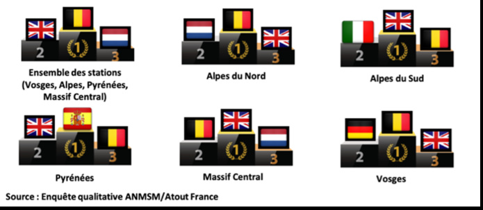 Palmarès des nationalités internationales dans les stations pour les vacances d’hiver 2023