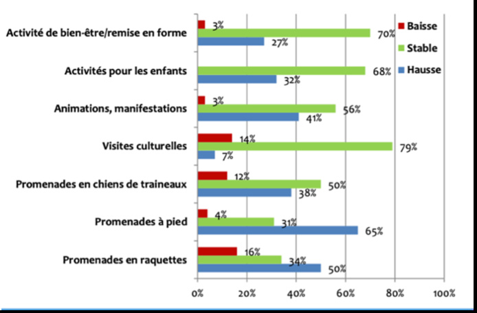 Perception de la demande d’activités de la part de la clientèle par rapport à la saison 2021-2022