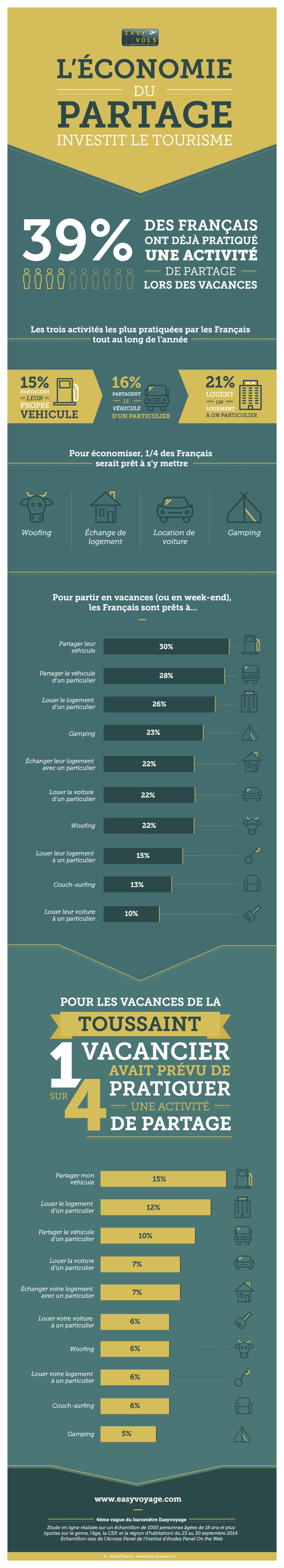 Infographie Easyvoyage