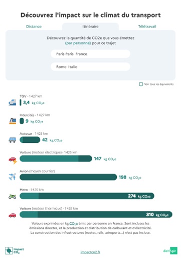 Figure 1 Résultats du calculateur de l'ADEME pour un trajet Paris Rome (source : mon impact transport)