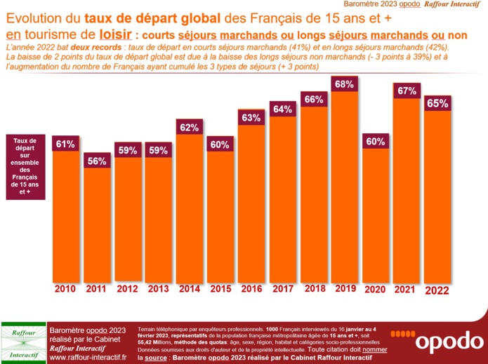 Raffour : "Le besoin vital de partir constitue la clef de la résilience du secteur"