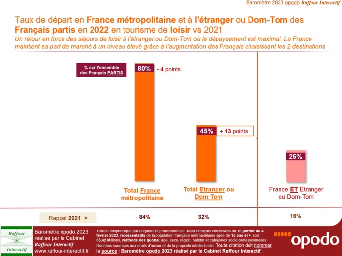 Raffour : "Le besoin vital de partir constitue la clef de la résilience du secteur"