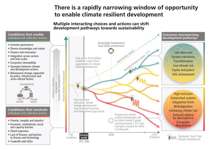 Pourquoi le tourisme doit s'intéresser au 6e rapport du GIEC ? Pourquoi le tourisme doit s'intéresser au 6e rapport du GIEC ?