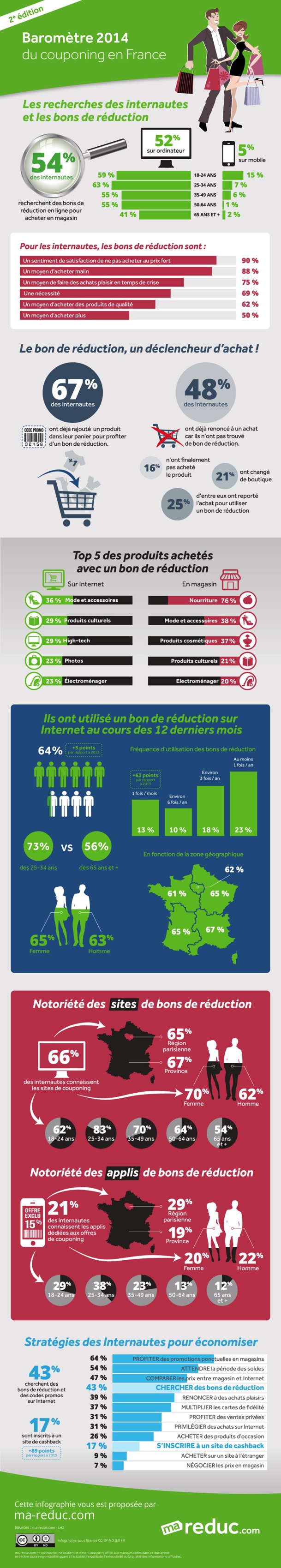 Les coupons et réductions en ligne sont une véritable incitation à l'achat